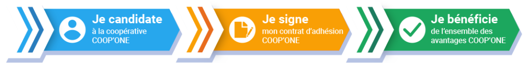 formulaire de demanded d'adhésion à la coopérative de services à la personne coop'one